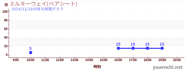 4日前の待ち時間グラフ（ミルキーウェイ(ペアシート))