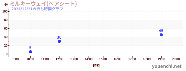 1日前の待ち時間グラフ（ミルキーウェイ(ペアシート))