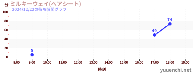 今日のこれまでの待ち時間グラフ（ミルキーウェイ(ペアシート))