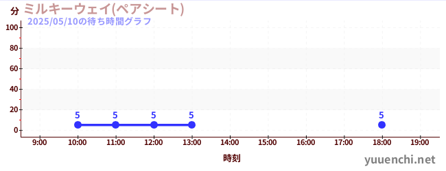 3日前の待ち時間グラフ(ミルキーウェイ(ペアシート))