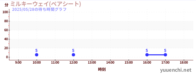 2日前の待ち時間グラフ(ミルキーウェイ(ペアシート))