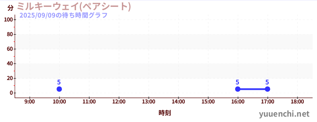 1日前の待ち時間グラフ(ミルキーウェイ(ペアシート))