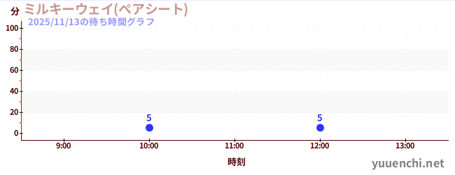 5日前の待ち時間グラフ（ミルキーウェイ(ペアシート))