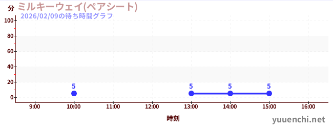 7日前の待ち時間グラフ（ミルキーウェイ(ペアシート))