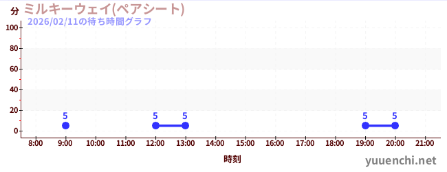 5日前の待ち時間グラフ（ミルキーウェイ(ペアシート))