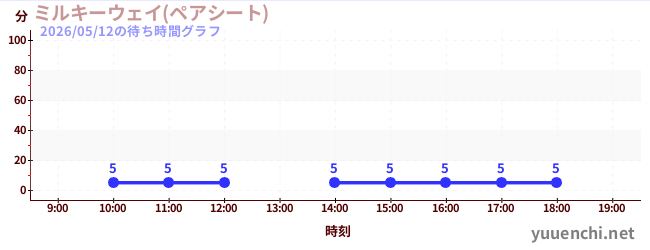 5日前の待ち時間グラフ（ミルキーウェイ(ペアシート))