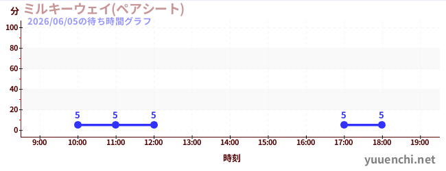 4日前の待ち時間グラフ（ミルキーウェイ(ペアシート))