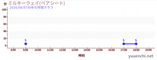 2日前の待ち時間グラフ（ミルキーウェイ(ペアシート))