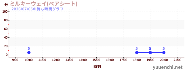 4日前の待ち時間グラフ（ミルキーウェイ(ペアシート))