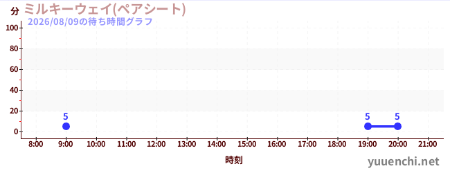 7日前の待ち時間グラフ（ミルキーウェイ(ペアシート))