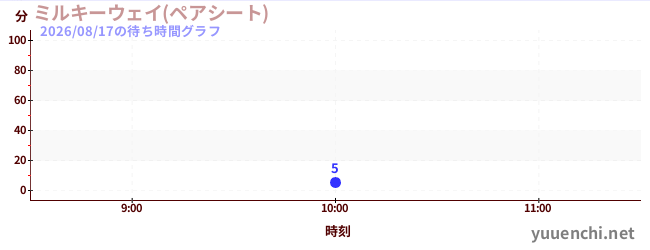 今日のこれまでの待ち時間グラフ（ミルキーウェイ(ペアシート))