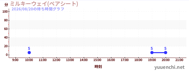 5日前の待ち時間グラフ（ミルキーウェイ(ペアシート))