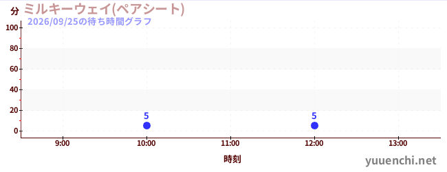 6日前の待ち時間グラフ（ミルキーウェイ(ペアシート))