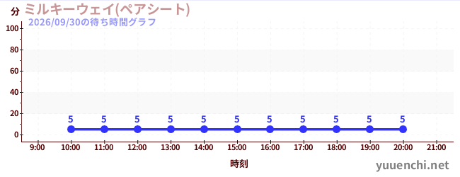 1日前の待ち時間グラフ（ミルキーウェイ(ペアシート))