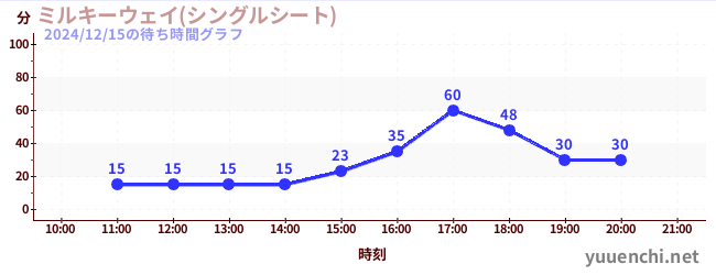 7日前の待ち時間グラフ（ミルキーウェイ(シングルシート))