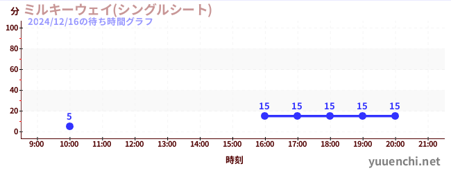 6日前の待ち時間グラフ（ミルキーウェイ(シングルシート))