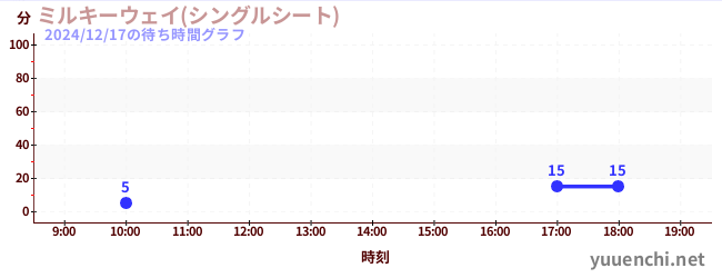 5日前の待ち時間グラフ（ミルキーウェイ(シングルシート))