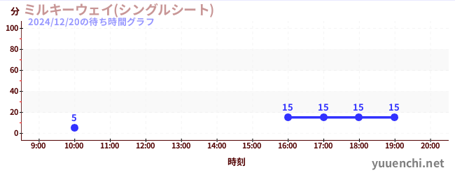 2日前の待ち時間グラフ（ミルキーウェイ(シングルシート))