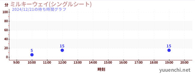 1日前の待ち時間グラフ（ミルキーウェイ(シングルシート))