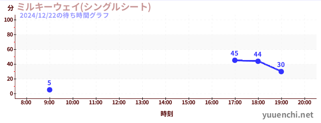 今日のこれまでの待ち時間グラフ（ミルキーウェイ(シングルシート))