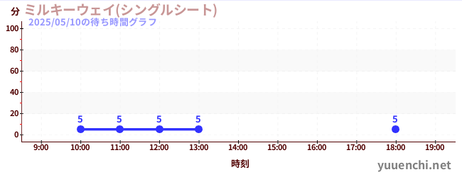 3日前の待ち時間グラフ(ミルキーウェイ(シングルシート))
