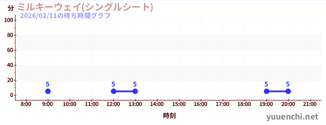 5日前の待ち時間グラフ（ミルキーウェイ(シングルシート))