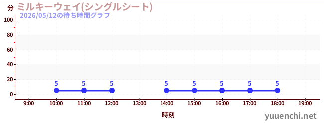 5日前の待ち時間グラフ（ミルキーウェイ(シングルシート))