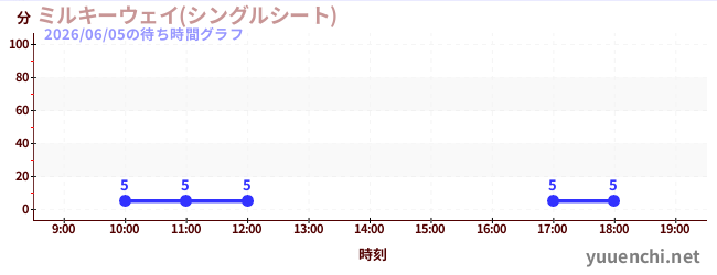 4日前の待ち時間グラフ（ミルキーウェイ(シングルシート))