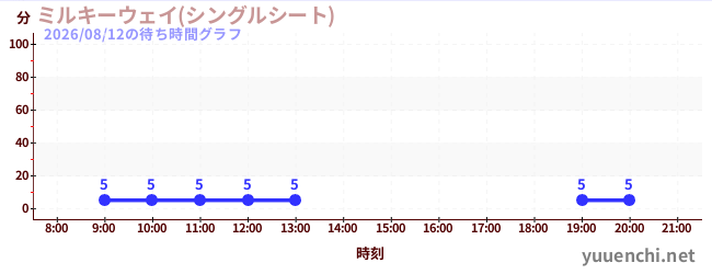4日前の待ち時間グラフ（ミルキーウェイ(シングルシート))