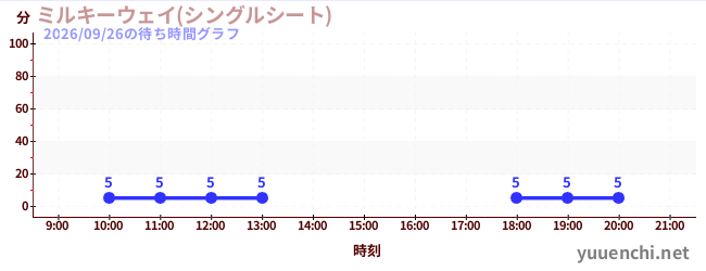 5日前の待ち時間グラフ（ミルキーウェイ(シングルシート))