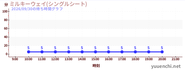 1日前の待ち時間グラフ（ミルキーウェイ(シングルシート))