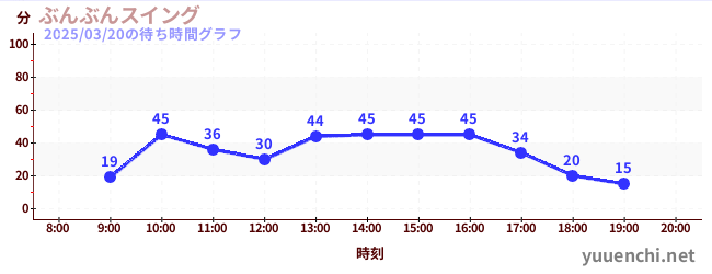 4日前の待ち時間グラフ（ぶんぶんスイング)