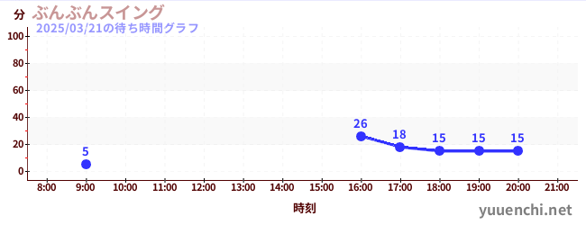 3日前の待ち時間グラフ（ぶんぶんスイング)