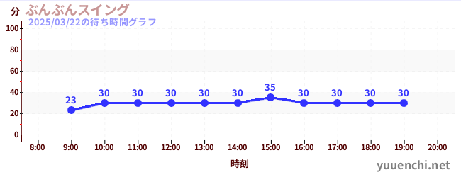 2日前の待ち時間グラフ（ぶんぶんスイング)