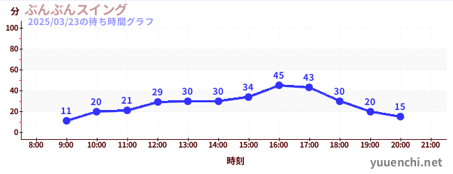 1日前の待ち時間グラフ（ぶんぶんスイング)