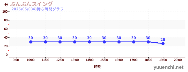 6日前の待ち時間グラフ(ぶんぶんスイング)