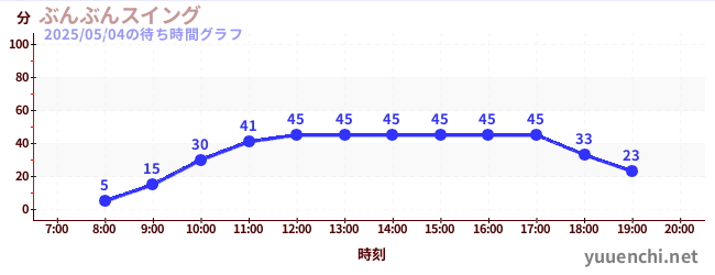 5日前の待ち時間グラフ(ぶんぶんスイング)