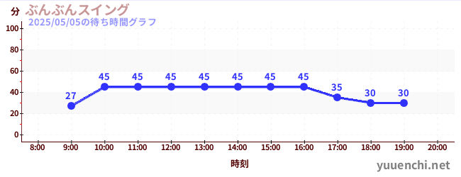 4日前の待ち時間グラフ(ぶんぶんスイング)