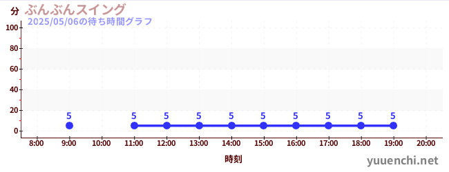 3日前の待ち時間グラフ(ぶんぶんスイング)