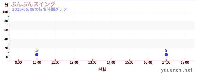 今日のこれまでの待ち時間グラフ(ぶんぶんスイング)