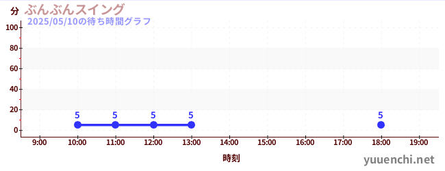 1日前の待ち時間グラフ(ぶんぶんスイング)
