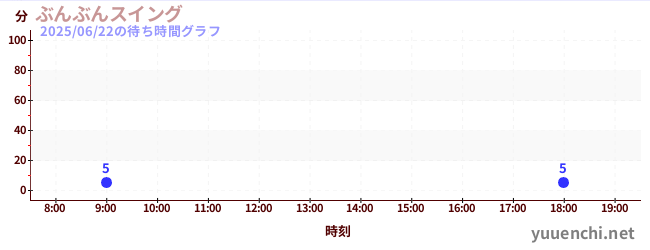 3日前の待ち時間グラフ(ぶんぶんスイング)
