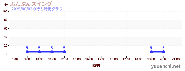 7日前の待ち時間グラフ（ぶんぶんスイング)