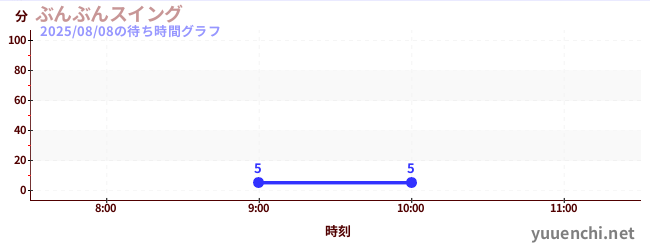 1日前の待ち時間グラフ（ぶんぶんスイング)