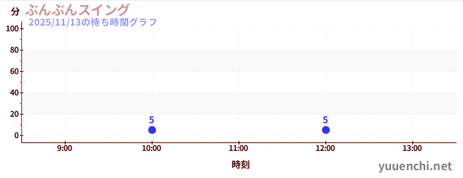 5日前の待ち時間グラフ（ぶんぶんスイング)