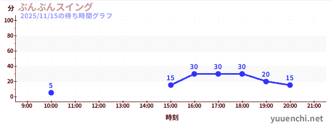3日前の待ち時間グラフ（ぶんぶんスイング)