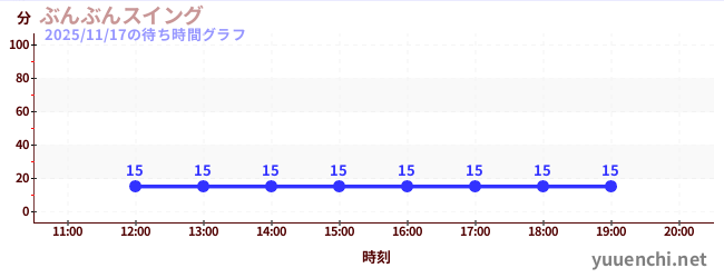 1日前の待ち時間グラフ（ぶんぶんスイング)
