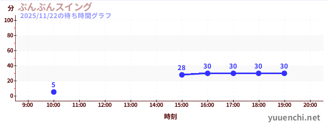 2日前の待ち時間グラフ（ぶんぶんスイング)