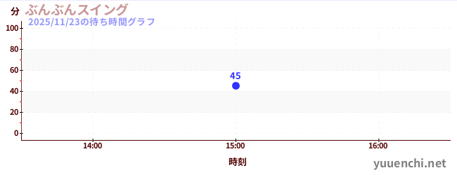1日前の待ち時間グラフ（ぶんぶんスイング)