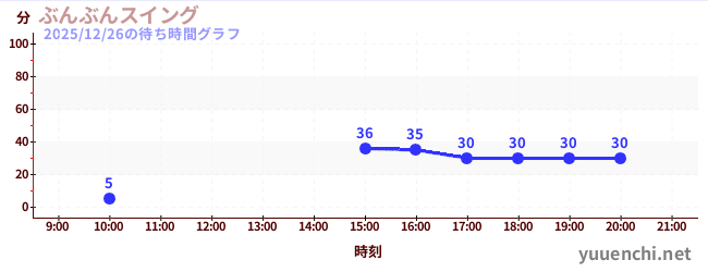 7日前の待ち時間グラフ（ぶんぶんスイング)